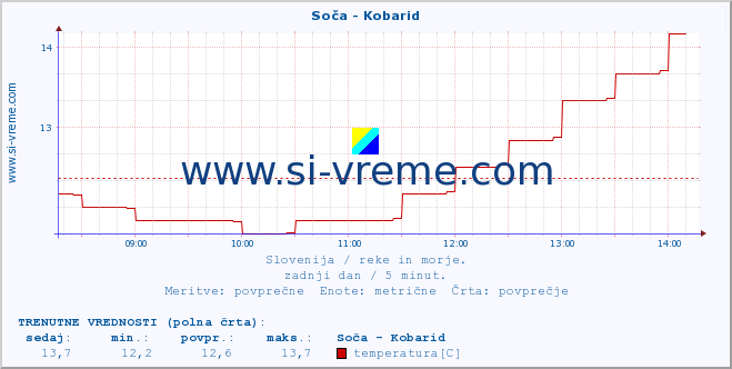 POVPREČJE :: Soča - Kobarid :: temperatura | pretok | višina :: zadnji dan / 5 minut.