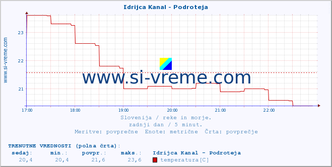 POVPREČJE :: Idrijca Kanal - Podroteja :: temperatura | pretok | višina :: zadnji dan / 5 minut.