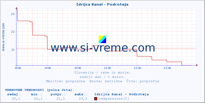 POVPREČJE :: Idrijca Kanal - Podroteja :: temperatura | pretok | višina :: zadnji dan / 5 minut.