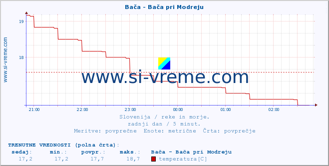 POVPREČJE :: Bača - Bača pri Modreju :: temperatura | pretok | višina :: zadnji dan / 5 minut.