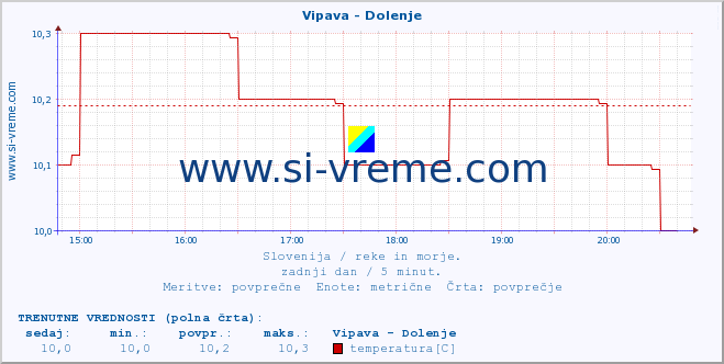 POVPREČJE :: Vipava - Dolenje :: temperatura | pretok | višina :: zadnji dan / 5 minut.