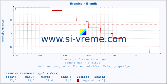 POVPREČJE :: Branica - Branik :: temperatura | pretok | višina :: zadnji dan / 5 minut.