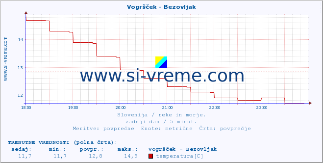 POVPREČJE :: Vogršček - Bezovljak :: temperatura | pretok | višina :: zadnji dan / 5 minut.