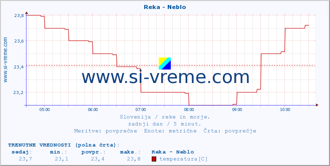 POVPREČJE :: Reka - Neblo :: temperatura | pretok | višina :: zadnji dan / 5 minut.