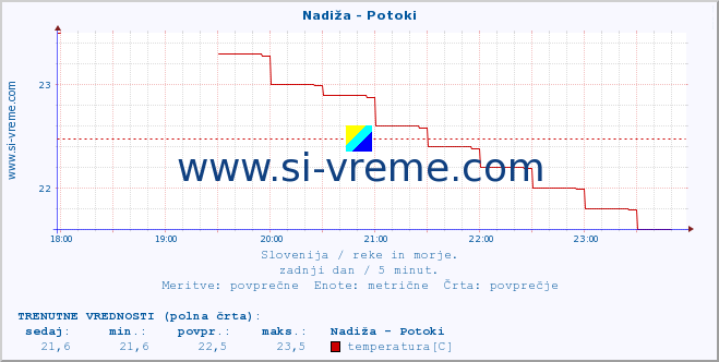 POVPREČJE :: Nadiža - Potoki :: temperatura | pretok | višina :: zadnji dan / 5 minut.