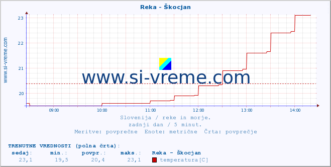 POVPREČJE :: Reka - Škocjan :: temperatura | pretok | višina :: zadnji dan / 5 minut.