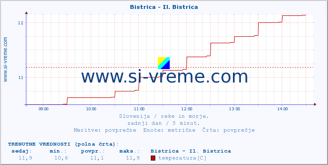 POVPREČJE :: Bistrica - Il. Bistrica :: temperatura | pretok | višina :: zadnji dan / 5 minut.