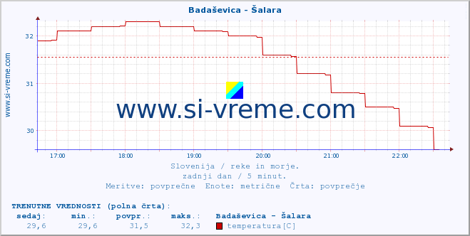 POVPREČJE :: Badaševica - Šalara :: temperatura | pretok | višina :: zadnji dan / 5 minut.