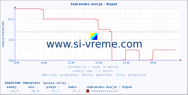 POVPREČJE :: Jadransko morje - Koper :: temperatura | pretok | višina :: zadnji dan / 5 minut.