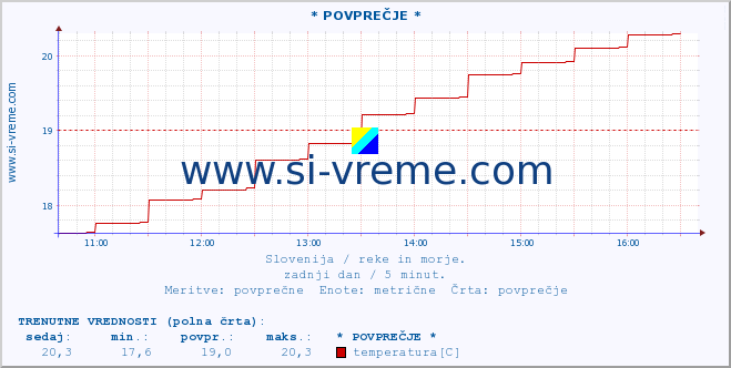 POVPREČJE :: * POVPREČJE * :: temperatura | pretok | višina :: zadnji dan / 5 minut.