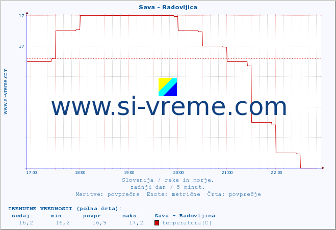 POVPREČJE :: Sava - Radovljica :: temperatura | pretok | višina :: zadnji dan / 5 minut.