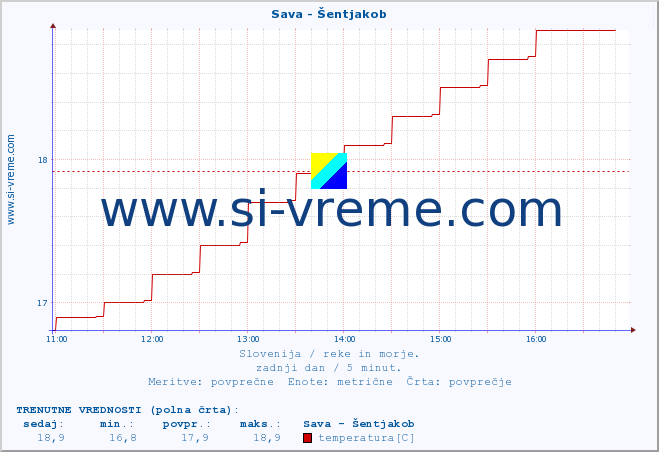 POVPREČJE :: Sava - Šentjakob :: temperatura | pretok | višina :: zadnji dan / 5 minut.