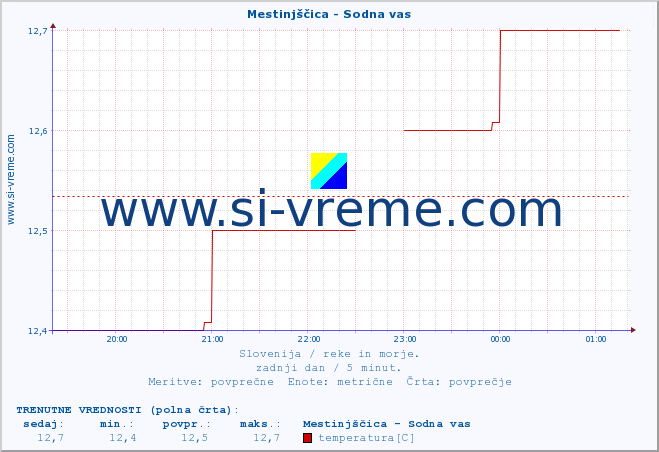 POVPREČJE :: Mestinjščica - Sodna vas :: temperatura | pretok | višina :: zadnji dan / 5 minut.