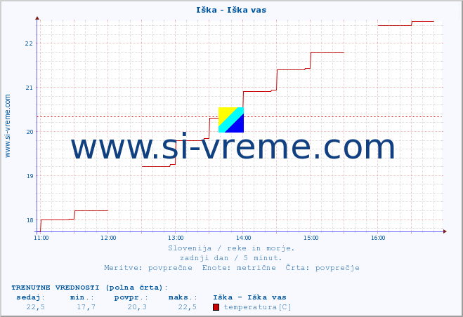 POVPREČJE :: Iška - Iška vas :: temperatura | pretok | višina :: zadnji dan / 5 minut.