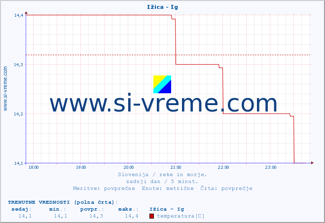 POVPREČJE :: Ižica - Ig :: temperatura | pretok | višina :: zadnji dan / 5 minut.