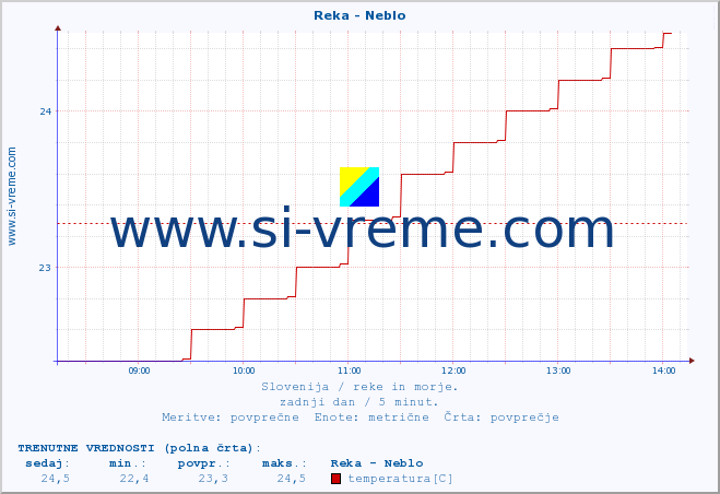 POVPREČJE :: Reka - Neblo :: temperatura | pretok | višina :: zadnji dan / 5 minut.