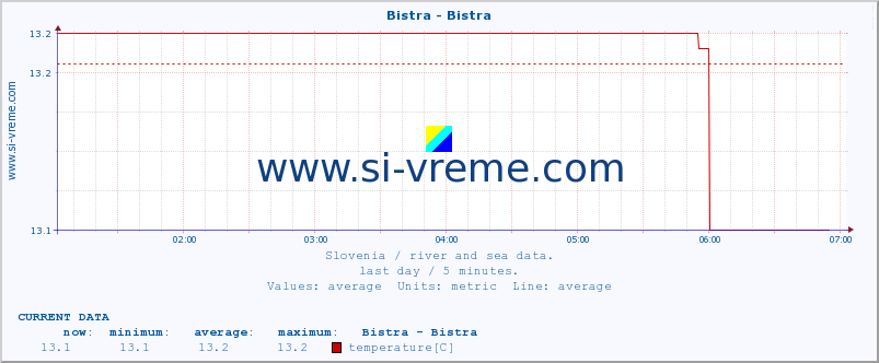  :: Bistra - Bistra :: temperature | flow | height :: last day / 5 minutes.