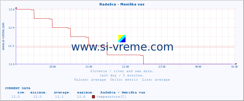  :: Radešca - Meniška vas :: temperature | flow | height :: last day / 5 minutes.