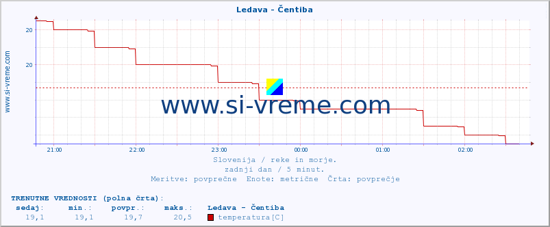 POVPREČJE :: Ledava - Čentiba :: temperatura | pretok | višina :: zadnji dan / 5 minut.