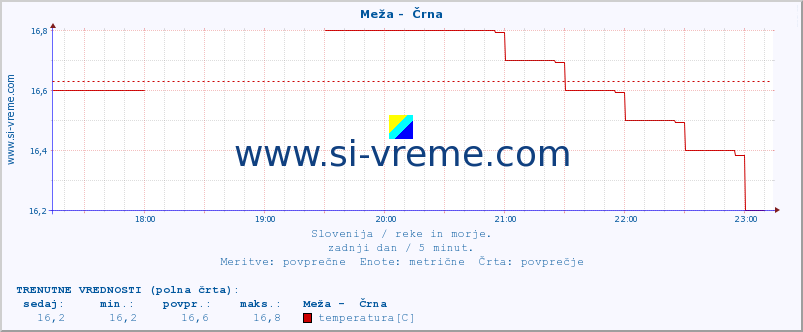 POVPREČJE :: Meža -  Črna :: temperatura | pretok | višina :: zadnji dan / 5 minut.