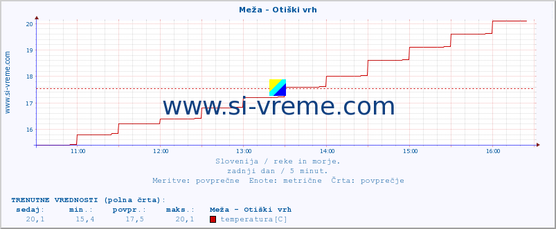 POVPREČJE :: Meža - Otiški vrh :: temperatura | pretok | višina :: zadnji dan / 5 minut.