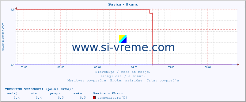 POVPREČJE :: Savica - Ukanc :: temperatura | pretok | višina :: zadnji dan / 5 minut.