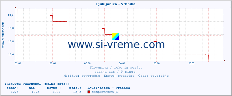 POVPREČJE :: Ljubljanica - Vrhnika :: temperatura | pretok | višina :: zadnji dan / 5 minut.