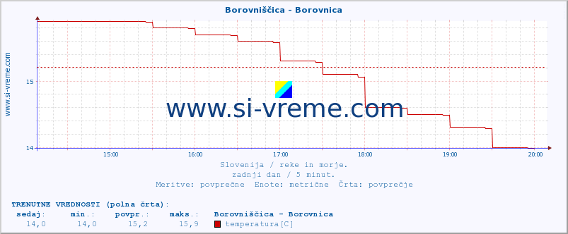 POVPREČJE :: Borovniščica - Borovnica :: temperatura | pretok | višina :: zadnji dan / 5 minut.