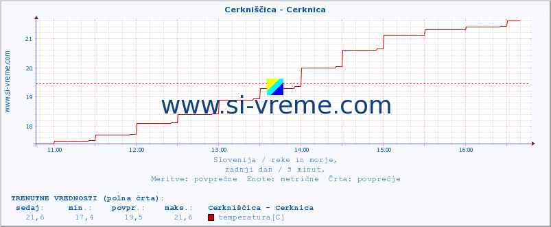 POVPREČJE :: Cerkniščica - Cerknica :: temperatura | pretok | višina :: zadnji dan / 5 minut.