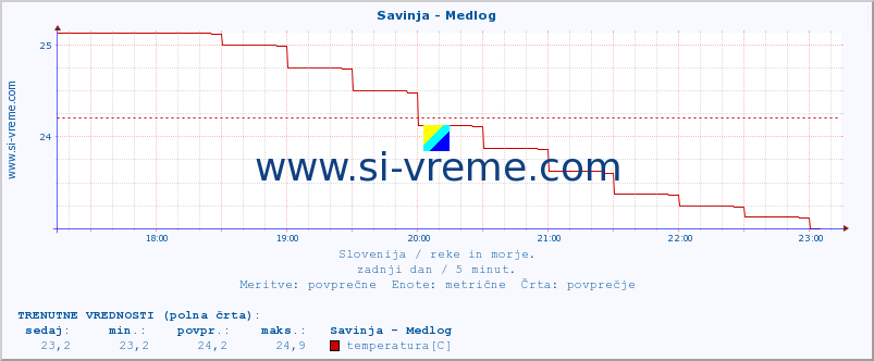 POVPREČJE :: Savinja - Medlog :: temperatura | pretok | višina :: zadnji dan / 5 minut.