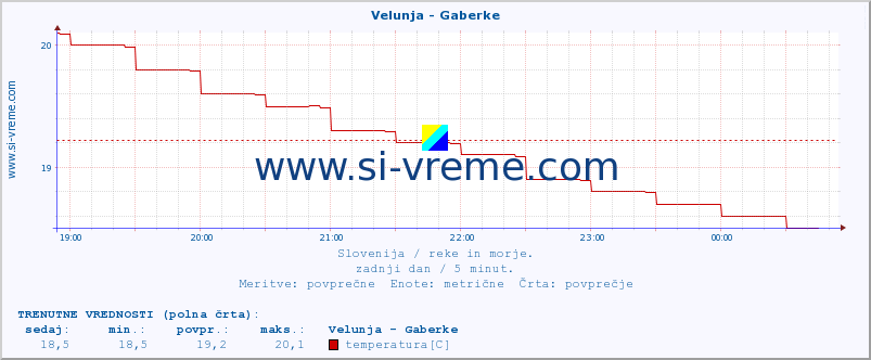 POVPREČJE :: Velunja - Gaberke :: temperatura | pretok | višina :: zadnji dan / 5 minut.