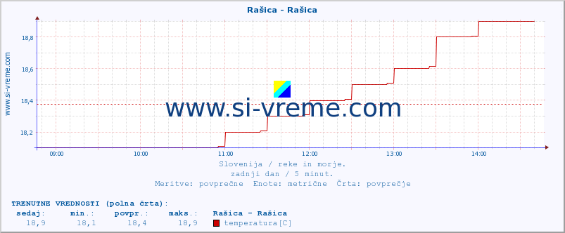 POVPREČJE :: Rašica - Rašica :: temperatura | pretok | višina :: zadnji dan / 5 minut.