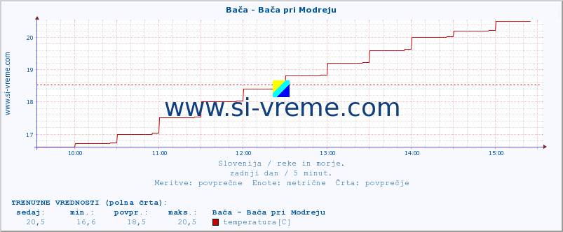 POVPREČJE :: Bača - Bača pri Modreju :: temperatura | pretok | višina :: zadnji dan / 5 minut.