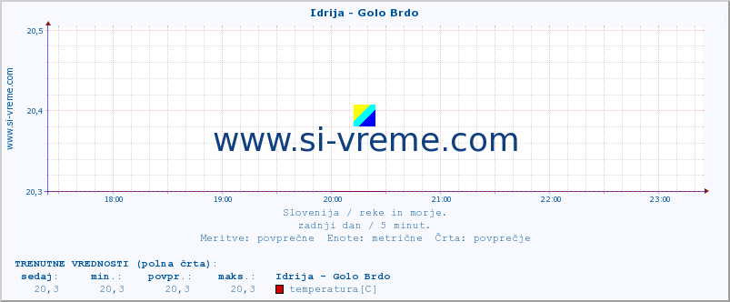 POVPREČJE :: Idrija - Golo Brdo :: temperatura | pretok | višina :: zadnji dan / 5 minut.