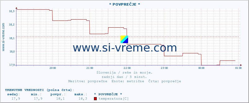 POVPREČJE :: * POVPREČJE * :: temperatura | pretok | višina :: zadnji dan / 5 minut.