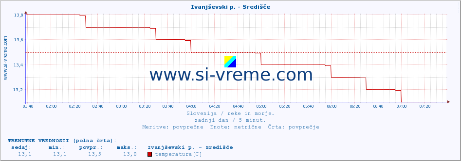 POVPREČJE :: Ivanjševski p. - Središče :: temperatura | pretok | višina :: zadnji dan / 5 minut.