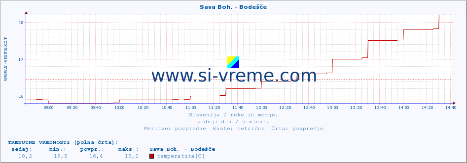 POVPREČJE :: Sava Boh. - Bodešče :: temperatura | pretok | višina :: zadnji dan / 5 minut.