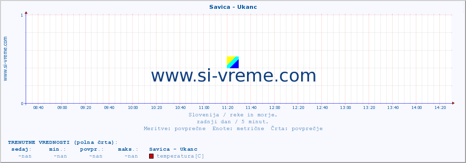 POVPREČJE :: Savica - Ukanc :: temperatura | pretok | višina :: zadnji dan / 5 minut.