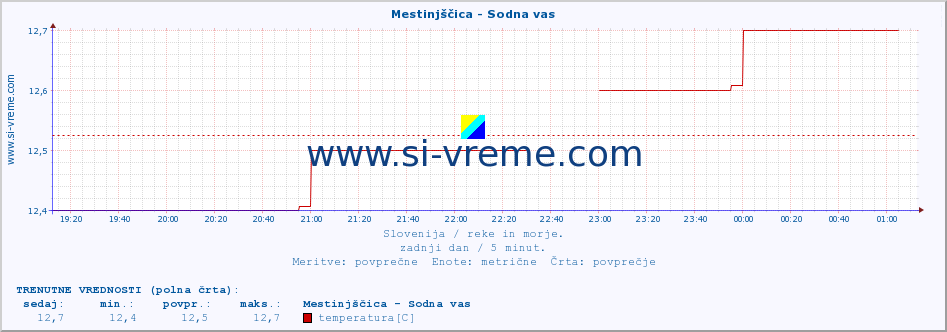 POVPREČJE :: Mestinjščica - Sodna vas :: temperatura | pretok | višina :: zadnji dan / 5 minut.