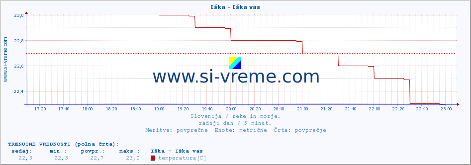 POVPREČJE :: Iška - Iška vas :: temperatura | pretok | višina :: zadnji dan / 5 minut.