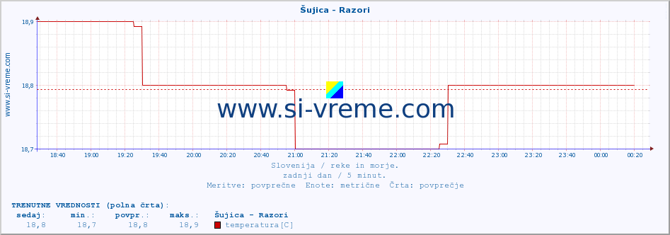 POVPREČJE :: Šujica - Razori :: temperatura | pretok | višina :: zadnji dan / 5 minut.