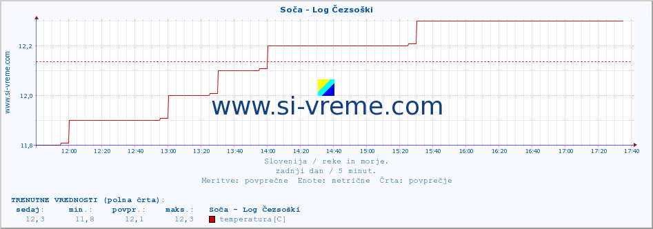 POVPREČJE :: Soča - Log Čezsoški :: temperatura | pretok | višina :: zadnji dan / 5 minut.