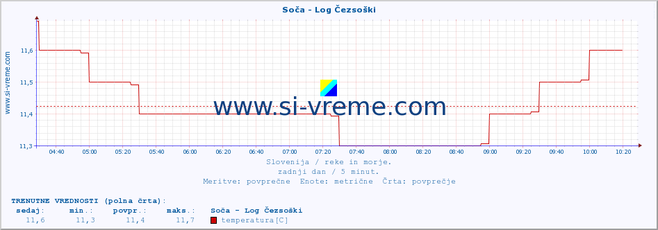 POVPREČJE :: Soča - Log Čezsoški :: temperatura | pretok | višina :: zadnji dan / 5 minut.