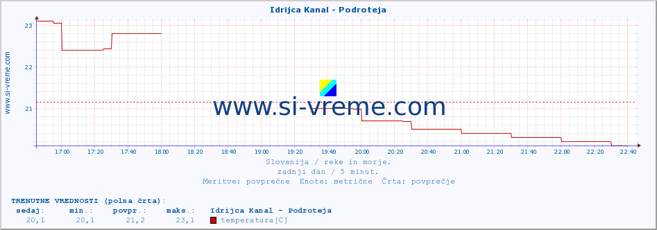 POVPREČJE :: Idrijca Kanal - Podroteja :: temperatura | pretok | višina :: zadnji dan / 5 minut.