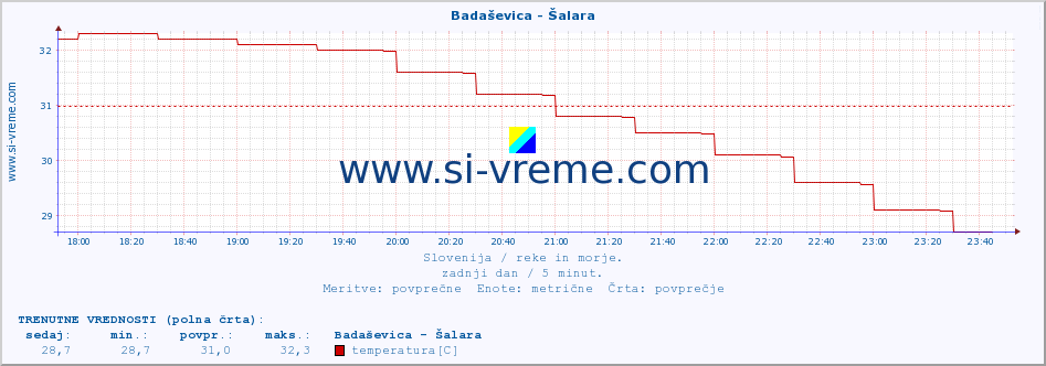 POVPREČJE :: Badaševica - Šalara :: temperatura | pretok | višina :: zadnji dan / 5 minut.