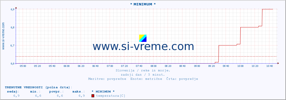 POVPREČJE :: * MINIMUM * :: temperatura | pretok | višina :: zadnji dan / 5 minut.