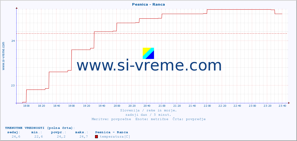 POVPREČJE :: Pesnica - Ranca :: temperatura | pretok | višina :: zadnji dan / 5 minut.