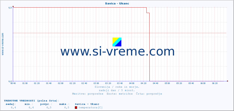 POVPREČJE :: Savica - Ukanc :: temperatura | pretok | višina :: zadnji dan / 5 minut.