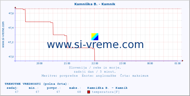 POVPREČJE :: Branica - Branik :: temperatura | pretok | višina :: zadnji dan / 5 minut.