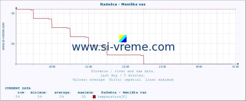  :: Radešca - Meniška vas :: temperature | flow | height :: last day / 5 minutes.